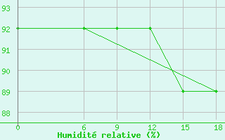 Courbe de l'humidit relative pour Kautokeino