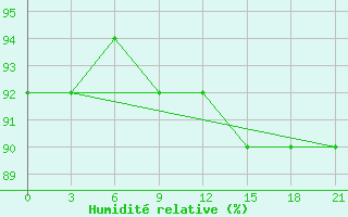 Courbe de l'humidit relative pour Gotnja