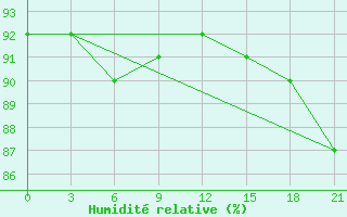 Courbe de l'humidit relative pour Birsk