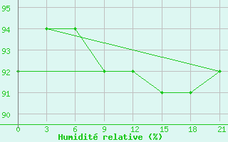 Courbe de l'humidit relative pour Pinega