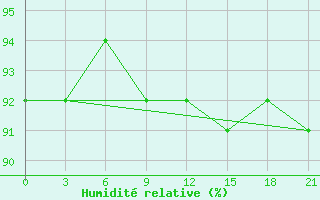 Courbe de l'humidit relative pour Mud'Jug