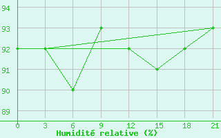 Courbe de l'humidit relative pour Kalevala