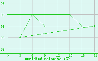 Courbe de l'humidit relative pour Nizhnesortymsk