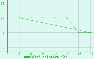 Courbe de l'humidit relative pour Karpogory