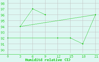 Courbe de l'humidit relative pour Pochinok