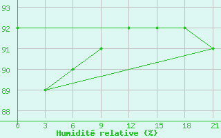 Courbe de l'humidit relative pour Biser