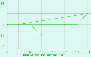 Courbe de l'humidit relative pour Dno