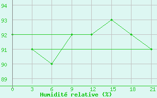 Courbe de l'humidit relative pour Klin