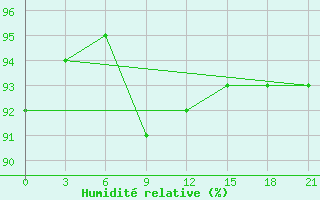 Courbe de l'humidit relative pour Staraja Russa