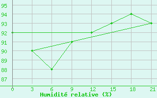 Courbe de l'humidit relative pour Velizh