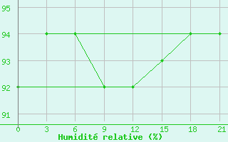 Courbe de l'humidit relative pour Krasnyj Kut