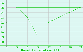 Courbe de l'humidit relative pour Severodvinsk