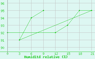 Courbe de l'humidit relative pour Kursk