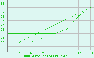 Courbe de l'humidit relative pour Hvalynsk