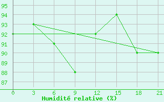 Courbe de l'humidit relative pour Mourgash