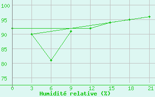 Courbe de l'humidit relative pour Bol'Saja Gluscica