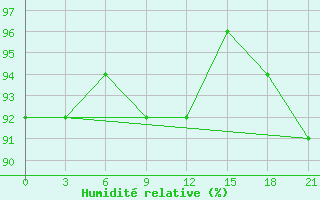 Courbe de l'humidit relative pour Belyj