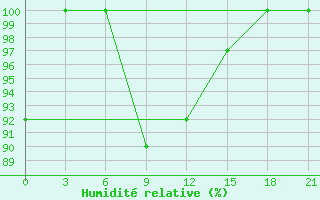 Courbe de l'humidit relative pour Shangaly