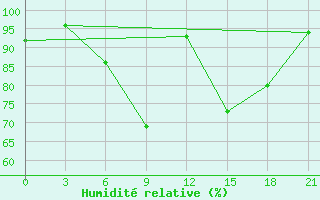 Courbe de l'humidit relative pour Silute