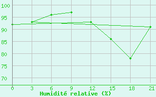 Courbe de l'humidit relative pour Grimsey