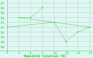 Courbe de l'humidit relative pour Suhinici