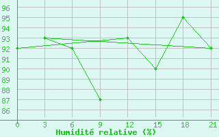 Courbe de l'humidit relative pour Vinnicy