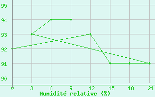 Courbe de l'humidit relative pour Krasnyy Kholm