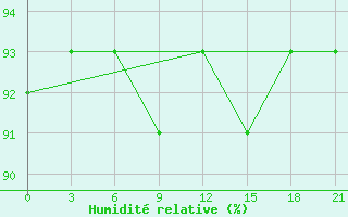 Courbe de l'humidit relative pour Malojaroslavec