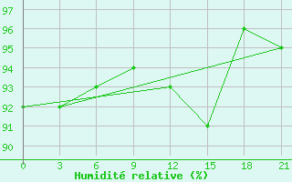 Courbe de l'humidit relative pour Karabulak