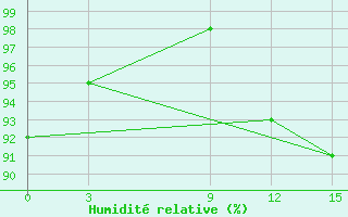 Courbe de l'humidit relative pour Florina