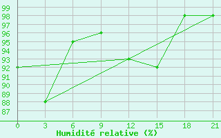 Courbe de l'humidit relative pour Bobruysr