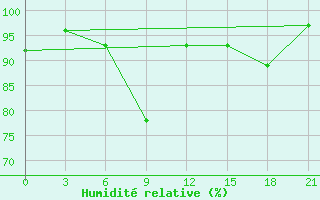 Courbe de l'humidit relative pour Chernivtsi