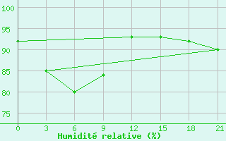 Courbe de l'humidit relative pour Vinh