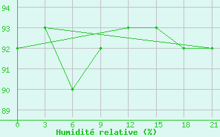 Courbe de l'humidit relative pour Kalevala