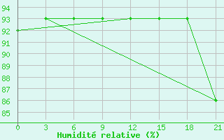 Courbe de l'humidit relative pour Arsk