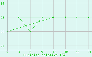 Courbe de l'humidit relative pour Krahnjkar