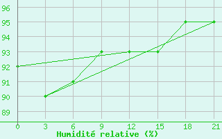 Courbe de l'humidit relative pour Jarensk