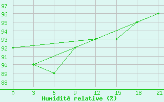 Courbe de l'humidit relative pour Sura