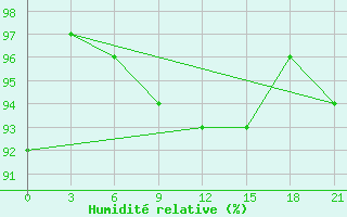 Courbe de l'humidit relative pour Balasov