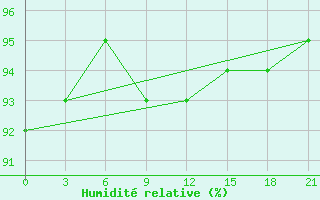 Courbe de l'humidit relative pour Holmogory