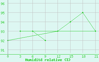 Courbe de l'humidit relative pour Celno-Versiny