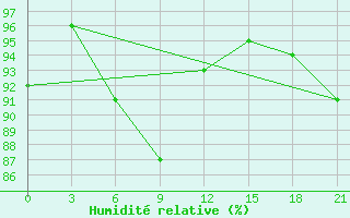 Courbe de l'humidit relative pour Vysnij Volocek