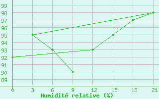 Courbe de l'humidit relative pour Grimsey