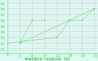 Courbe de l'humidit relative pour Vidin