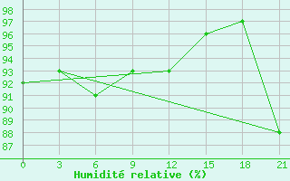 Courbe de l'humidit relative pour Vinnicy