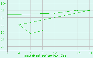 Courbe de l'humidit relative pour Nancheng