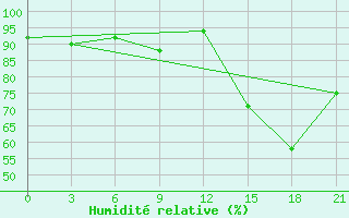 Courbe de l'humidit relative pour Kandalaksa