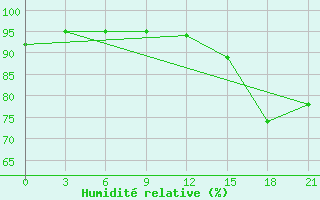 Courbe de l'humidit relative pour Severodvinsk