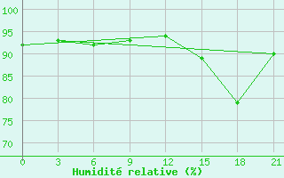 Courbe de l'humidit relative pour Arzamas