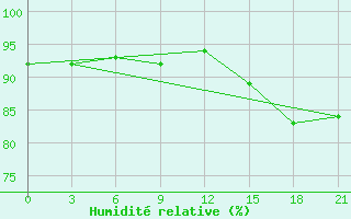 Courbe de l'humidit relative pour Motokhovo